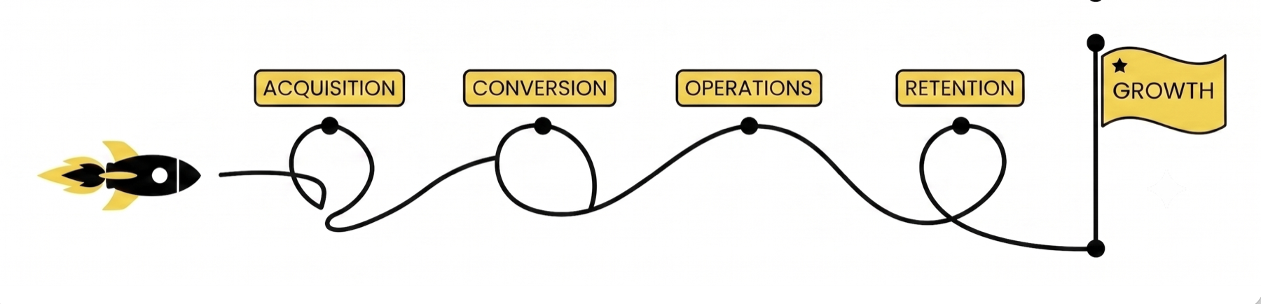 A rocket travels a winding path through loops labeled Acquisition, Conversion, Operations, and Retention before reaching a flag labeled Growth